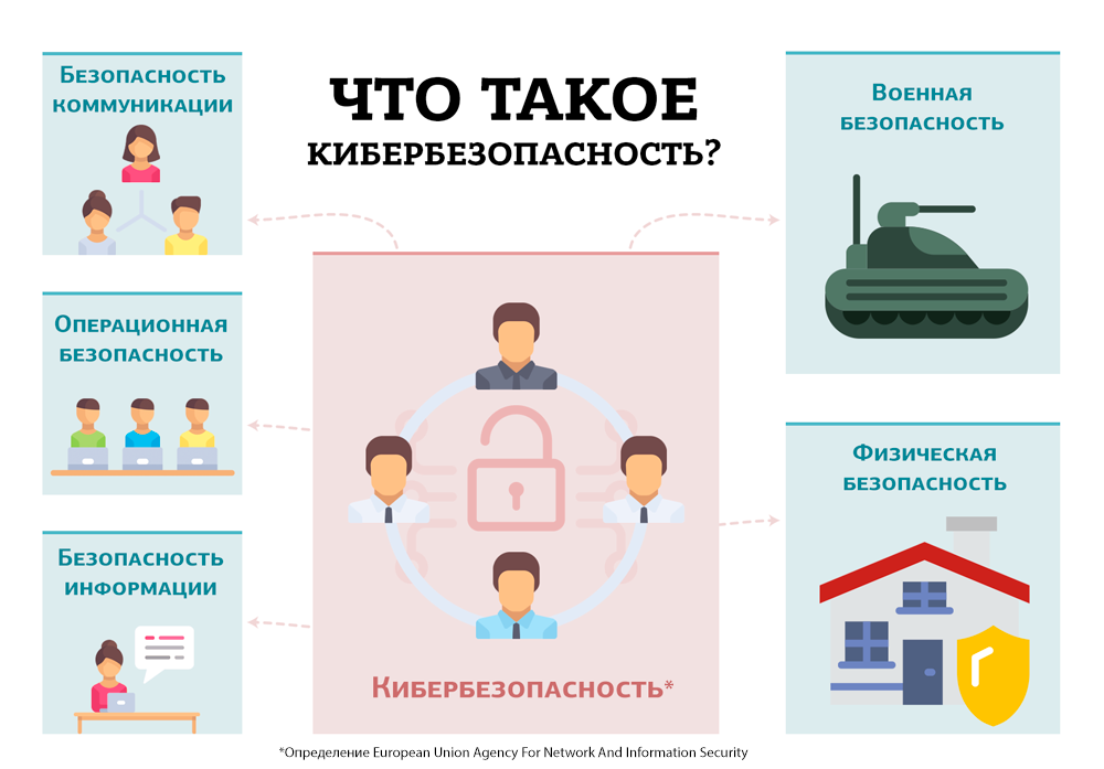 Обеспечение безопасности детей в информационном пространстве. Кибербезопасность. Кибербезопасность плакат. Примеры кибербезопасности. Информационная безопасность инфографика.